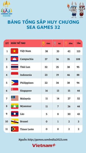 vietnamlendaubangtongsapseagames321