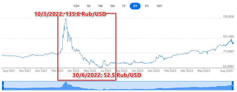 USD Rub History