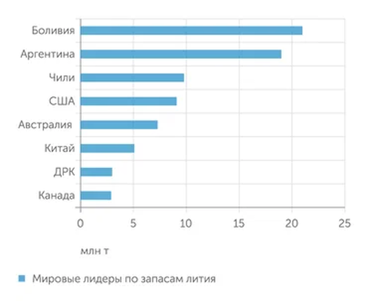 Запасы лития по странам