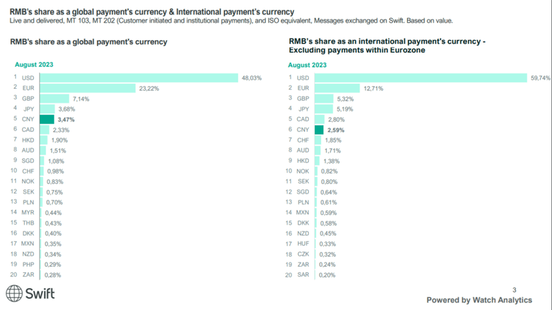 Yuans share in SWIFT transactions 1024x577